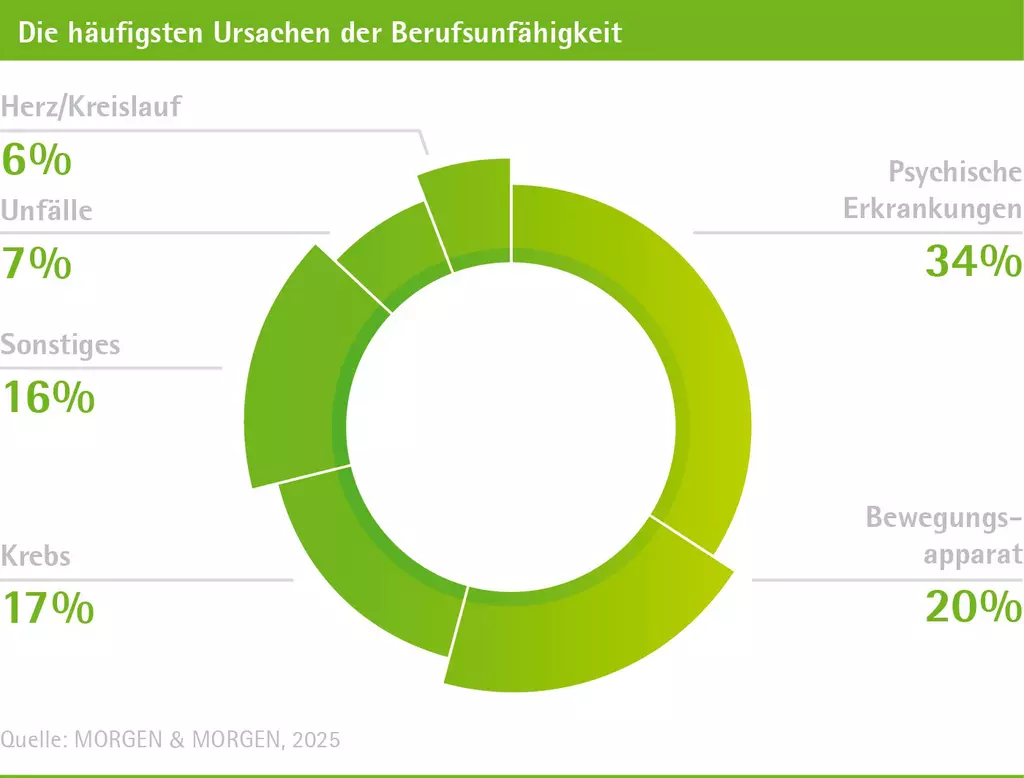 Das Bild zeigt ein Tortendiagramm, das die häufigsten Ursachen für Berufsunfähigkeit darstellt. Das Diagramm ist in fünf Segmente unterteilt, die folgende Beschriftungen und Prozentsätze aufweisen: Herz/Kreislauf (6%), Unfälle (7%), Sonstiges (16%), Krebs (17%), Bewegungsapparat (20%) und Psychische Erkrankungen (34%). Die Quelle der Daten ist MORGEN & MORGEN, 2024.