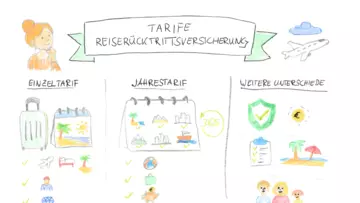 Tarife der Reiserücktrittsversicherung kurz erklärt