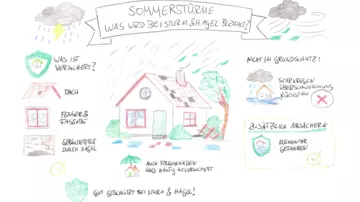 Sommerstürme: Was zahlt bei Sturm und Hagel?