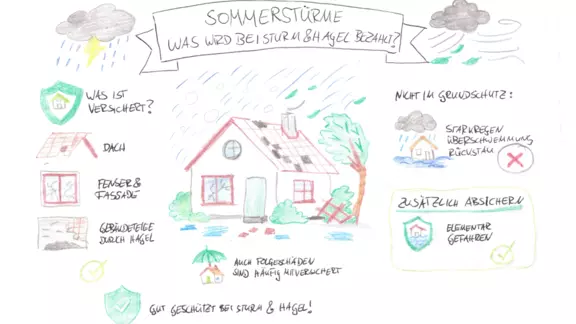Sommerstürme: Was zahlt bei Sturm und Hagel?
