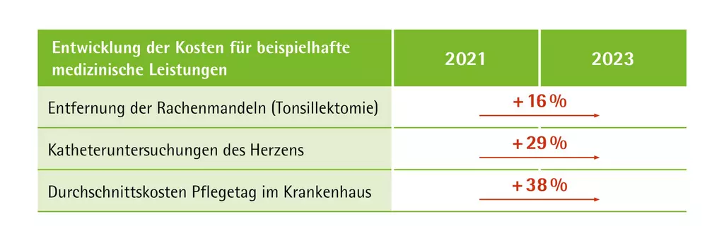 Die Grafik zeigt die Entwicklung der Kosten für beispielhafte medizinische Leistungen zwischen 2021 und 2023. Es gibt drei Kategorien: Entfernung der Rachenmandeln (Tonsillektomie), Katheteruntersuchungen des Herzens und Durchschnittskosten Pflegetag im Krankenhaus. Die Kosten für die Entfernung der Rachenmandeln sind um 16 % gestiegen, die Kosten für Katheteruntersuchungen des Herzens um 29 %, und die Durchschnittskosten für einen Pflegetag im Krankenhaus um 38 %.
