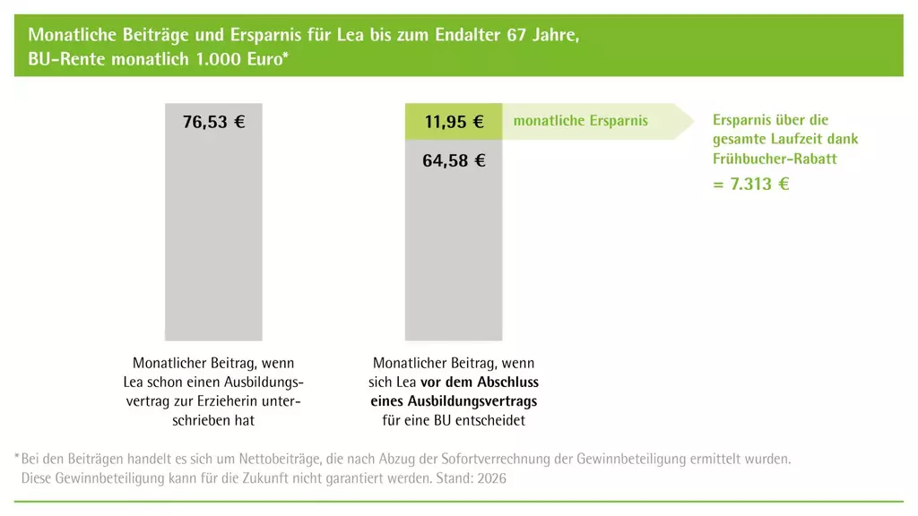 Das Bild zeigt eine Tabelle mit dem Titel "Monatliche Beiträge und Ersparnis für Lea bis zum Endalter 67 Jahre, BU-Rente monatlich 1000 Euro". Die Tabelle vergleicht zwei Szenarien: den monatlichen Beitrag, wenn die Berufsunfähigkeitsversicherung (BU) erst während der Ausbildung abgeschlossen wird, und den monatlichen Beitrag, wenn die BU schon als Schüler abgeschlossen wird. Die linke Spalte zeigt das Szenario, in dem der monatliche Beitrag während der Ausbildung 76,53 Euro beträgt. Die rechte Spalte zeigt, dass man bei Abschluss in der Schule eine monatliche Ersparnis von 11,95 Euro hat, was über die gesamte Laufzeit eine Ersparnis von 7.313 Euro ergibt. Der Stand der Daten ist 2026.