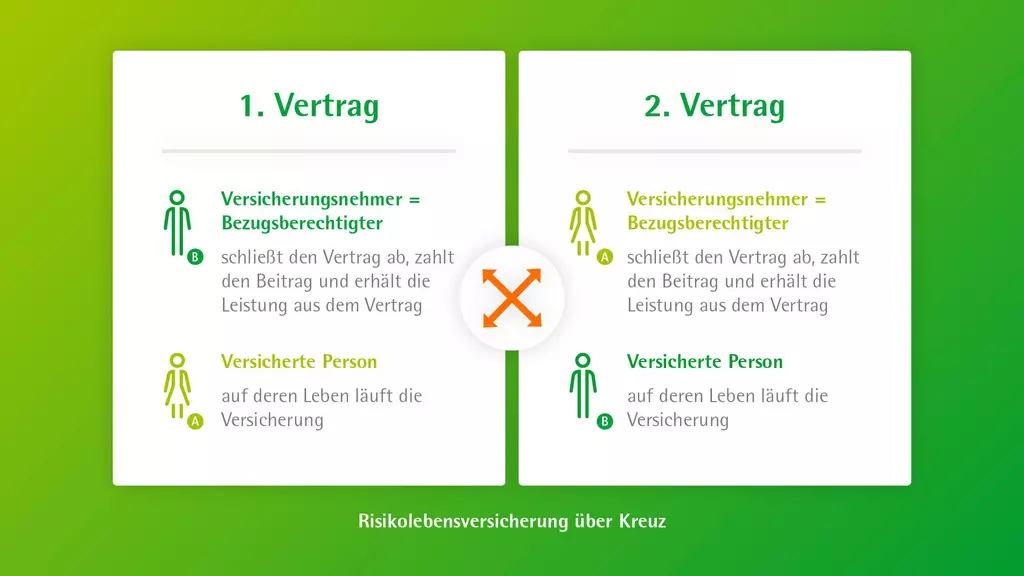 Das Bild zeigt einen Vergleich von zwei Arten von Versicherungsverträgen, die als "1. Vertrag" und "2. Vertrag" bezeichnet sind. Beim 1. Vertrag ist der Versicherungsnehmer gleichzeitig der Bezugsberechtigte, das heißt, er schließt den Vertrag ab, zahlt den Beitrag und erhält die Leistung aus dem Vertrag. Die versicherte Person ist diejenige, auf deren Leben die Versicherung läuft. Beim 2. Vertrag ist es ähnlich: Der Versicherungsnehmer ist auch der Bezugsberechtigte, schließt den Vertrag ab, zahlt den Beitrag und erhält die Leistung aus dem Vertrag. Auch hier läuft die Versicherung auf das Leben der versicherten Person. Am unteren Rand des Bildes steht: "Risikolebensversicherung über Kreuz".