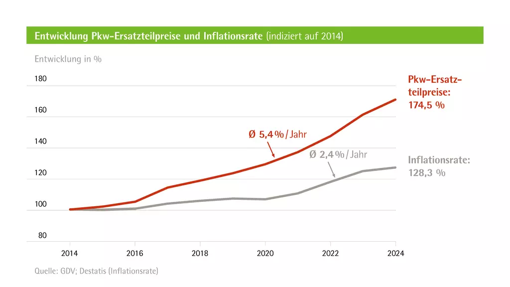 Die Grafik zeigt die Entwicklung der Pkw-Ersatzteilpreise und der Inflationsrate, indiziert auf das Jahr 2014. Die Entwicklung wird in Prozent dargestellt. Die Pkw-Ersatzteilpreise sind um 174,5 % bis 2024 gestiegen, was einem durchschnittlichen Anstieg von 5,4 % pro Jahr entspricht. Die Inflationsrate ist um 128,3 % bis 2024 gestiegen, mit einem durchschnittlichen Anstieg von 2,4 % pro Jahr. Quelle: GDV; Destatis (Inflationsrate).