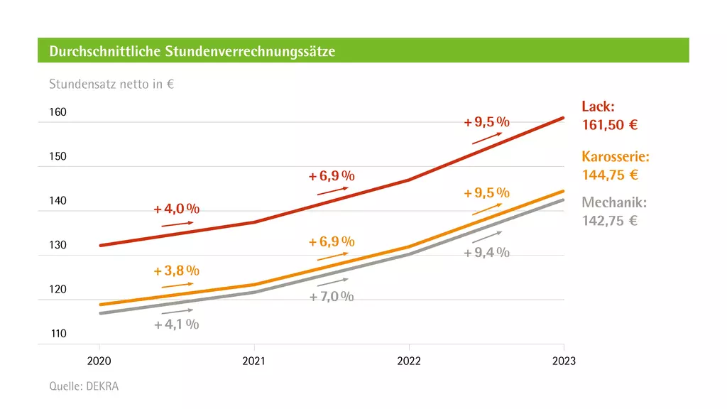 Die Grafik zeigt die durchschnittlichen Stundenverrechnungssätze in Euro (€) für verschiedene Kategorien von 2020 bis 2023. Die y-Achse repräsentiert den Stundensatz in Euro, der von 100 bis 160 reicht. Die x-Achse repräsentiert die Jahre von 2020 bis 2023. Die rote Linie, die mit "Lack" (Lackierung) beschriftet ist, steigt von etwa 140 € im Jahr 2020 auf 161,50 € im Jahr 2023. Die orange Linie, die mit "Karosserie" (Karosseriearbeiten) beschriftet ist, steigt von etwa 130 € im Jahr 2020 auf 144,75 € im Jahr 2023. Die graue Linie, die mit "Mechanik" (Mechanik) beschriftet ist, steigt von etwa 130 € im Jahr 2020 auf 142,75 € im Jahr 2023. Jedes Jahr zeigt einen prozentualen Anstieg für jede Kategorie: Lack: +4,0 % (2021), +6,9 % (2022), +9,5 % (2023); Karosserie: +3,8 % (2021), +6,7 % (2022), +9,5 % (2023); Mechanik: +4,1 % (2021), +6,7 % (2022), +9,4 % (2023). Quelle: DEKRA