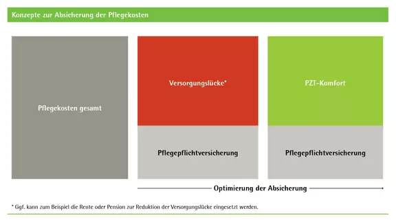 Grafik zur Ermittlung der Versorgungslücke in der gesetzlichen Pflegeversicherung. Wir beraten Sie hierzu gerne persönlich..