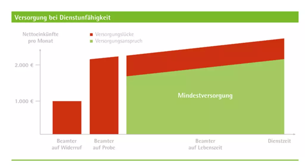 Das Bild zeigt ein Balkendiagramm mit dem Titel "Versorgung bei Dienstunfähigkeit". Auf der y-Achse sind die Nettoeinkünfte pro Monat in Euro angegeben, die x-Achse zeigt verschiedene Beamtenstatus: Beamter auf Widerruf, Beamter auf Probe und Beamter auf Lebenszeit. Bei Beamten auf Lebenszeit liegt die Versorgungslücke bei ca. 1.000 €, bei Beamten auf Probe bei ca. 2000 €, diese steigt allerdings mit Dauer der Anstellung. Bei Beamten auf Lebenszeit ist die Versorgungslücke bei ca. 300 €.