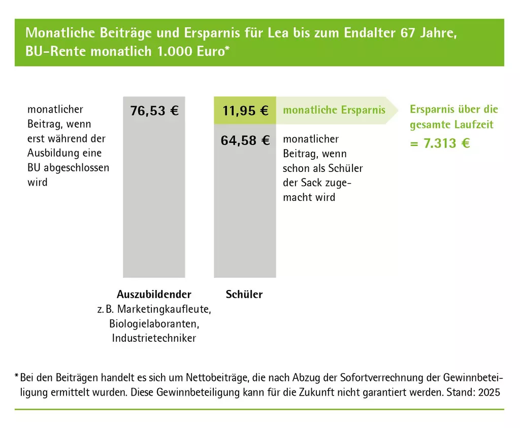 Das Bild zeigt eine Tabelle mit dem Titel "Monatliche Beiträge und Ersparnis für Lea bis zum Endalter 67 Jahre, BU-Rente monatlich 750 Euro". Die Tabelle vergleicht zwei Szenarien: den monatlichen Beitrag, wenn die Berufsunfähigkeitsversicherung (BU) erst während der Ausbildung abgeschlossen wird, und den monatlichen Beitrag, wenn die BU schon als Schüler abgeschlossen wird. Die linke Spalte zeigt das Szenario, in dem der monatliche Beitrag während der Ausbildung 118,69 Euro beträgt. Die rechte Spalte zeigt, dass man bei Abschluss in der Schule eine monatliche Ersparnis von 69,04 Euro hat, was über die gesamte Laufzeit eine Ersparnis von 41.424 Euro ergibt. Der Stand der Daten ist 2025.