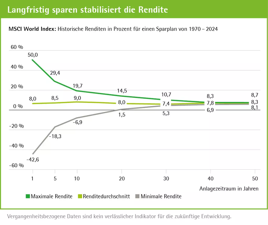 Das Bild zeigt die historischen Renditen des MSCI World Index für einen Sparplan von 1970 bis 2024. Die Daten verdeutlichen, dass die Rendite über längere Zeiträume stabiler wird und die Schwankungen abnehmen. Jedoch gilt: Historische Daten sind kein verlässlicher Indikator für die zukünftige Entwicklung.