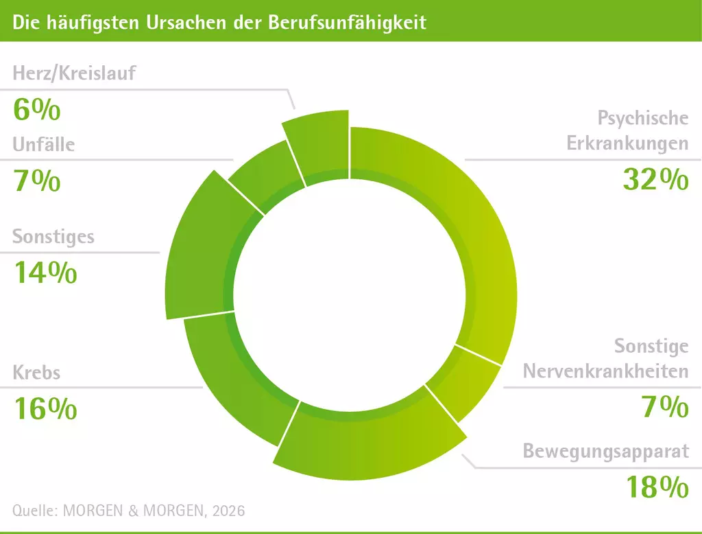 Das Bild zeigt ein Tortendiagramm, das die häufigsten Ursachen für Berufsunfähigkeit darstellt. Das Diagramm ist in fünf Segmente unterteilt, die folgende Beschriftungen und Prozentsätze aufweisen: Herz/Kreislauf (6%), Unfälle (7%), Sonstiges (16%), Krebs (17%), Bewegungsapparat (20%) und Psychische Erkrankungen (34%). Die Quelle der Daten ist MORGEN & MORGEN, 2024.