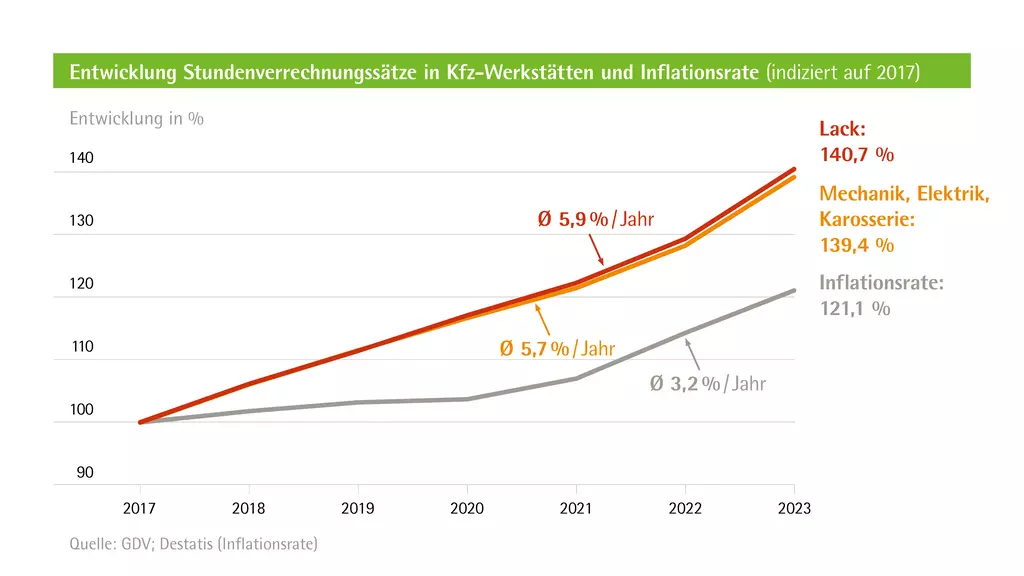 Die Grafik zeigt die Entwicklung der Stundenverrechnungssätze in Kfz-Werkstätten und der Inflationsrate, indiziert auf das Jahr 2017. Die x-Achse repräsentiert die Jahre von 2017 bis 2023, während die y-Achse einen indizierten Wert ab 100 darstellt.  Es gibt drei Linien auf der Grafik:  Eine rote Linie, die mit "Lack" (Lackierung) beschriftet ist und eine Wachstumsrate von 5,9 % pro Jahr aufweist, die 2023 einen Indexwert von 140,7 erreicht. Eine orange Linie, die mit "Mechanik, Elektrik, Karosserie" beschriftet ist und eine Wachstumsrate von 5,7 % pro Jahr aufweist, die 2023 einen Indexwert von 139,4 erreicht. Eine graue Linie, die die Inflationsrate darstellt und eine Wachstumsrate von 3,2 % pro Jahr aufweist, die 2023 einen Indexwert von 121,1 erreicht. Quelle: GDV; Destatis (Inflationsrate).